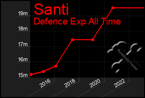 Total Graph of Santi