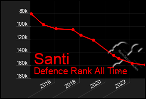 Total Graph of Santi