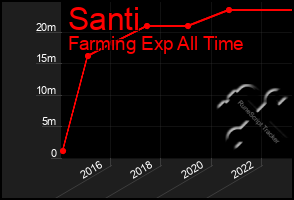 Total Graph of Santi