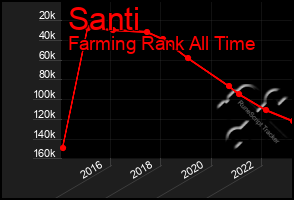 Total Graph of Santi