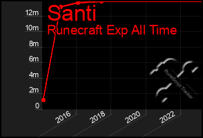 Total Graph of Santi
