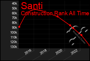 Total Graph of Santi