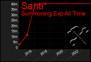 Total Graph of Santi