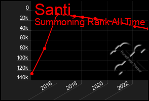 Total Graph of Santi