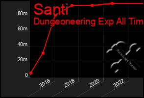 Total Graph of Santi