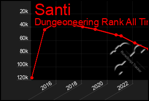 Total Graph of Santi