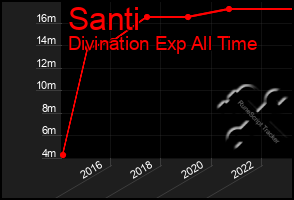 Total Graph of Santi