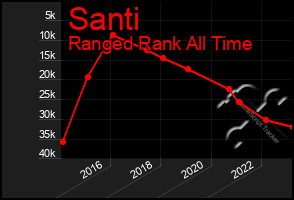 Total Graph of Santi