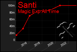 Total Graph of Santi
