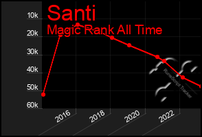 Total Graph of Santi