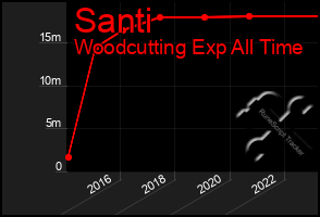 Total Graph of Santi