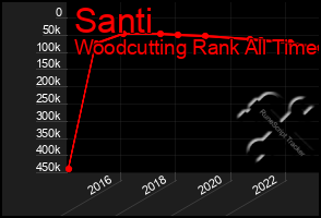 Total Graph of Santi