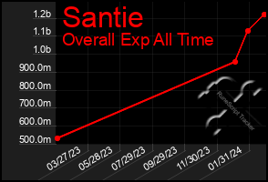 Total Graph of Santie