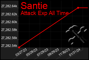 Total Graph of Santie