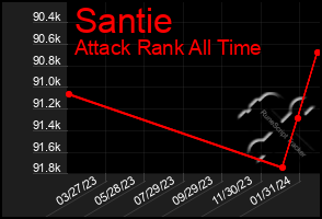 Total Graph of Santie