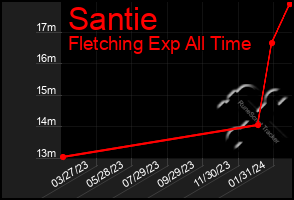 Total Graph of Santie