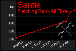 Total Graph of Santie