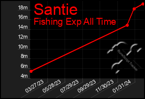 Total Graph of Santie