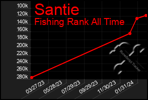 Total Graph of Santie