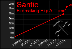 Total Graph of Santie