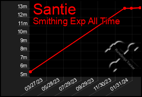 Total Graph of Santie