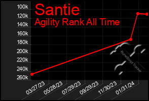 Total Graph of Santie