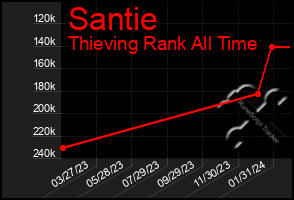 Total Graph of Santie