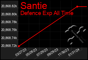 Total Graph of Santie