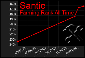 Total Graph of Santie