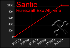 Total Graph of Santie