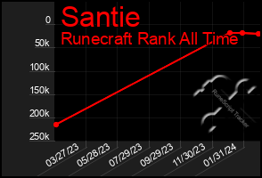 Total Graph of Santie