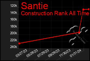 Total Graph of Santie