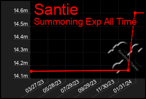 Total Graph of Santie