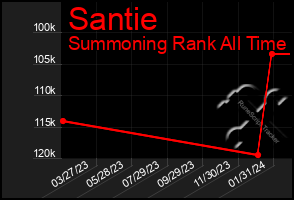 Total Graph of Santie