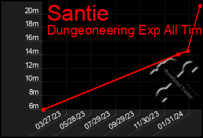 Total Graph of Santie