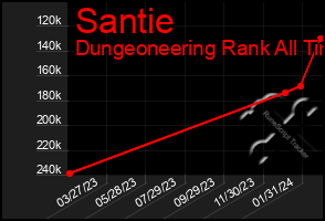 Total Graph of Santie