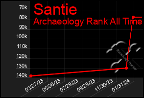 Total Graph of Santie