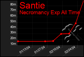 Total Graph of Santie