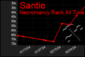 Total Graph of Santie