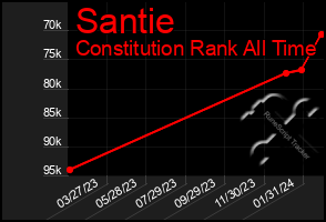 Total Graph of Santie