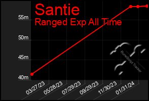 Total Graph of Santie