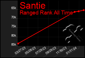 Total Graph of Santie