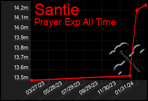 Total Graph of Santie