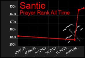 Total Graph of Santie