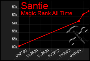 Total Graph of Santie