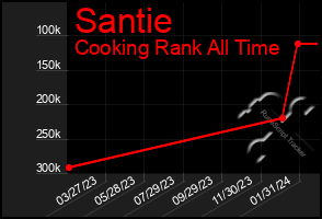 Total Graph of Santie