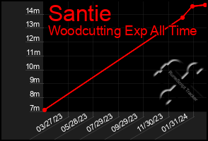 Total Graph of Santie