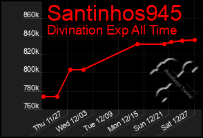 Total Graph of Santinhos945
