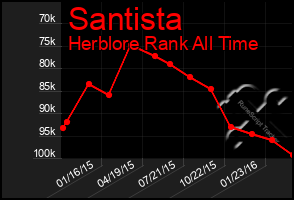 Total Graph of Santista