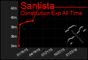 Total Graph of Santista